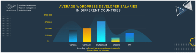 WordPress Developer Salaries